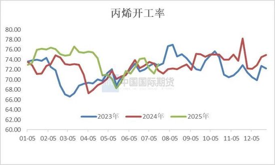 丙烯期货合约上市首日策略