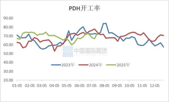丙烯期货合约上市首日策略