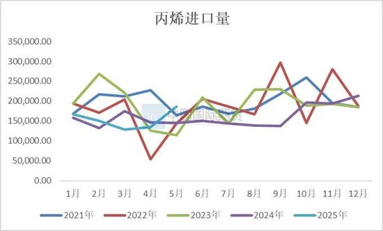 丙烯期货合约上市首日策略