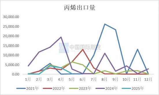 丙烯期货合约上市首日策略