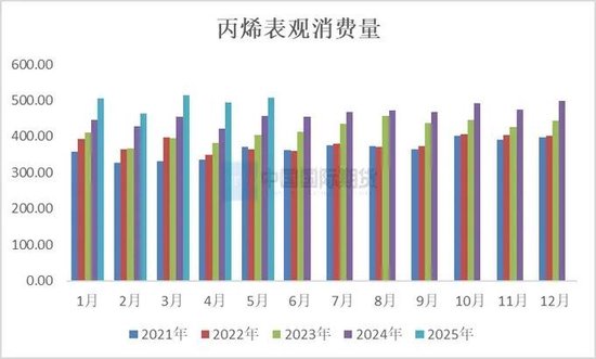 丙烯期货合约上市首日策略