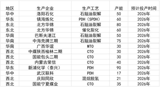 丙烯期货合约上市首日策略
