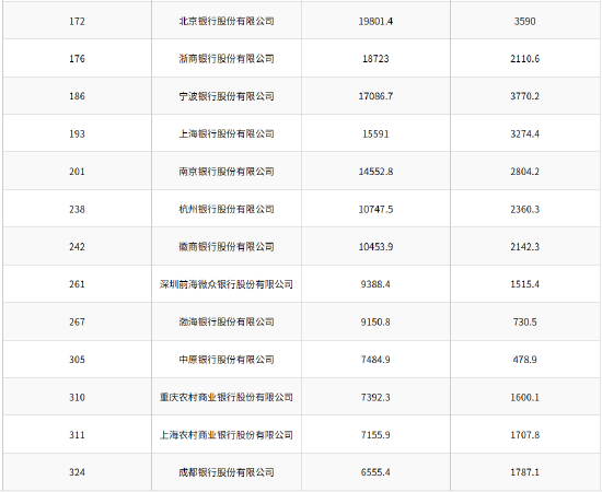 2025年《财富》中国500强排行榜出炉：33家银行上榜 工行、农行、建行、中行位列前十
