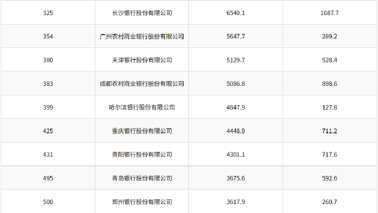 2025年《财富》中国500强排行榜出炉：33家银行上榜 工行、农行、建行、中行位列前十