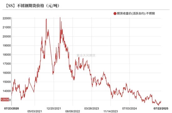 镍&不锈钢：随风而动