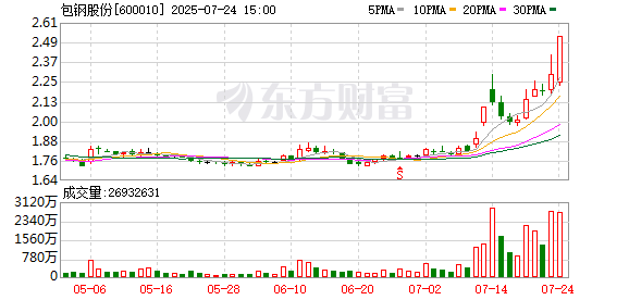 钢铁行业资金流入榜：包钢股份、海南矿业等净流入资金居前