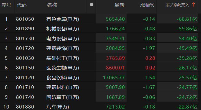有色金属板块主力资金净流出超68亿元