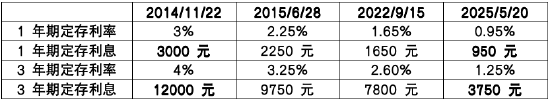 存款利率下行，长城基金旗下纯债基金助力闲钱管理升级
