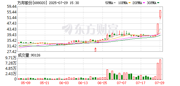 20CM2连板方邦股份：上半年公司可剥铜产品销售收入占公司同期主营业务收入的比例不足0.3%