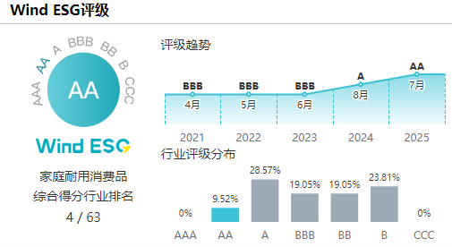 AA！恒林股份：ESG评级连续两年上调，多项议题成效显著