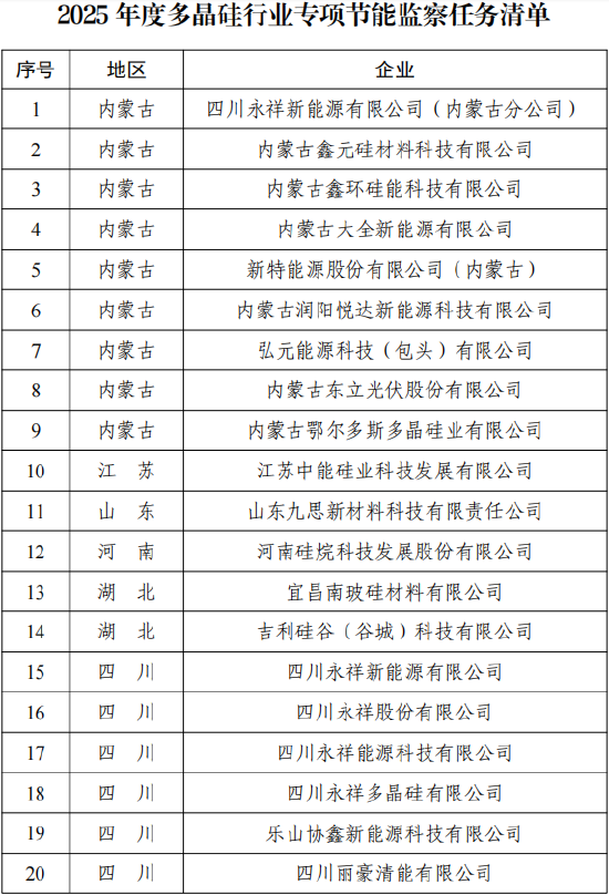 工业和信息化部办公厅关于印发2025年度多晶硅行业专项节能监察任务清单的通知