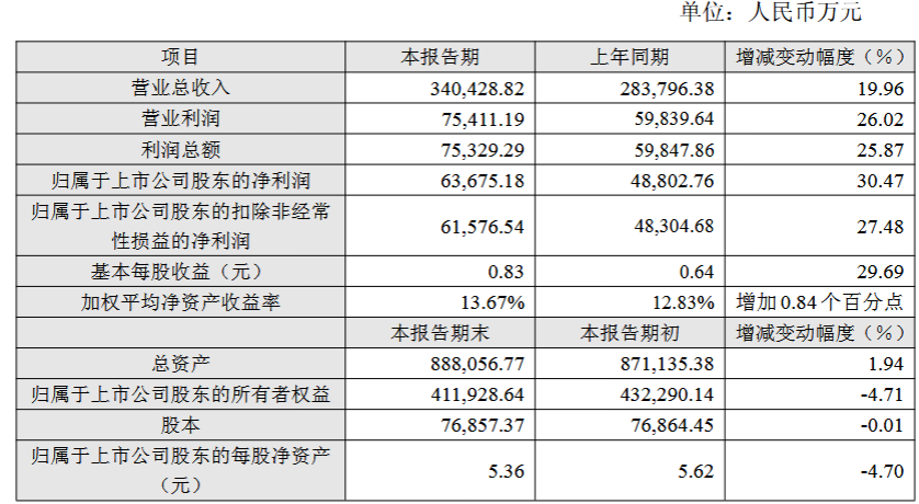 纽威股份2025年半年度业绩快报：归母净利润同比增长30.47%