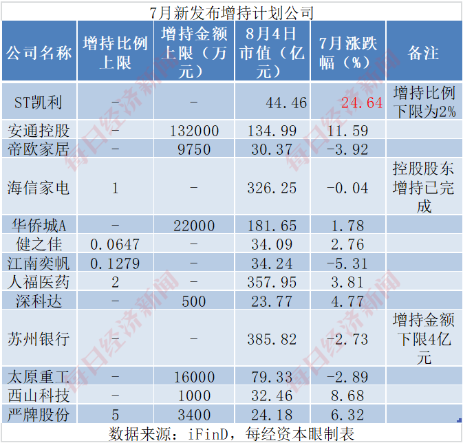 A股7月增持月报：哪些公司被重要股东大额增持？一公司将被最高增持近10%
