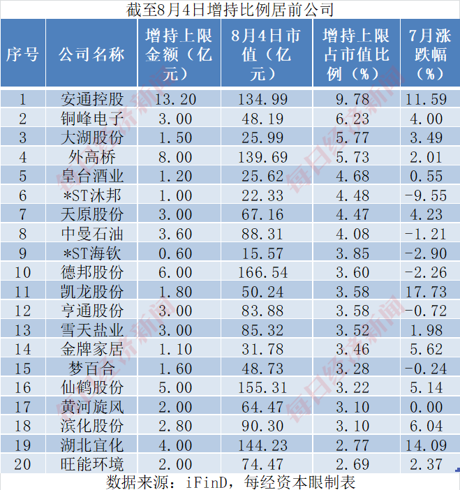 A股7月增持月报：哪些公司被重要股东大额增持？一公司将被最高增持近10%