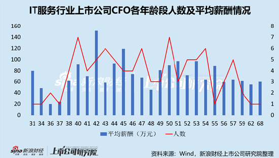 IT服务行业上市公司财务总监PK：志晟信息李萌薪酬全行业最低，仅为14.80万元