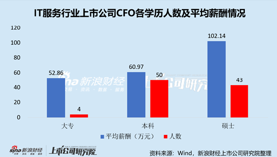 IT服务行业上市公司财务总监PK：志晟信息李萌薪酬全行业最低，仅为14.80万元