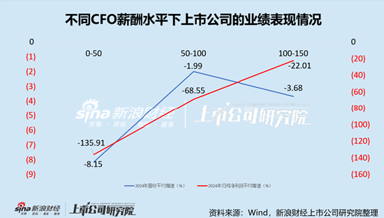 IT服务行业上市公司财务总监PK：志晟信息李萌薪酬全行业最低，仅为14.80万元
