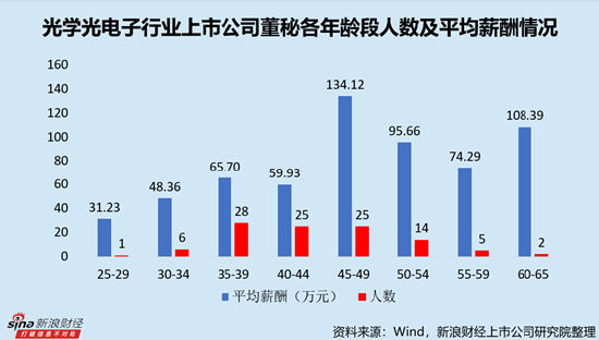 光电子行业上市公司董秘PK：业内唯一博士董秘徐凤英年薪276.80万元，远超本科和硕士平均薪酬