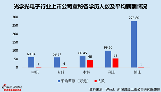 光电子行业上市公司董秘PK：业内唯一博士董秘徐凤英年薪276.80万元，远超本科和硕士平均薪酬