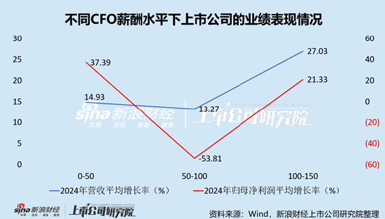 消费电子行业上市公司财务总监PK：53岁为薪酬最高年龄段，主要由视源股份胡利华342.37万元高薪拉动