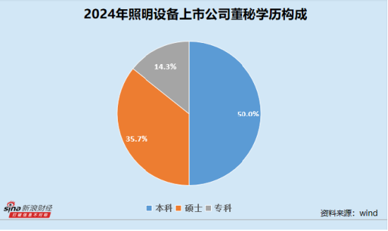 照明设备业董秘群体观察：格利尔周雪梅任职超11年 90后董秘联域股份李群艳身兼数职
