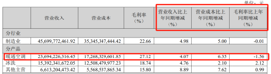 海信家电“内忧外患”：空调失速、股东减持，女掌门能挽颓势？ | BUG