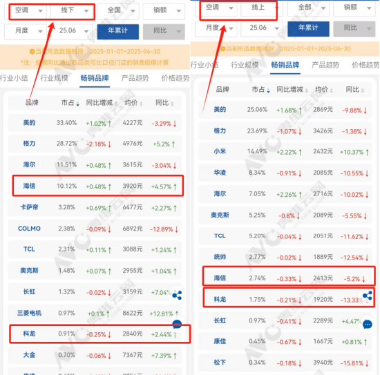 海信家电“内忧外患”：空调失速、股东减持，女掌门能挽颓势？ | BUG
