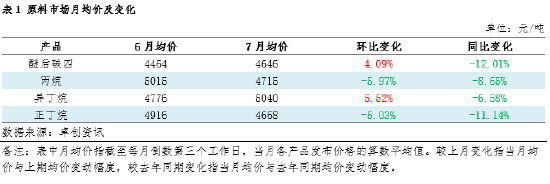7月LPG产业链走势分化 供需仍占主导