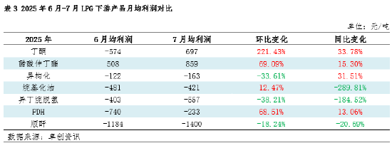 7月LPG产业链走势分化 供需仍占主导
