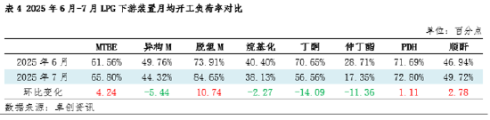 7月LPG产业链走势分化 供需仍占主导