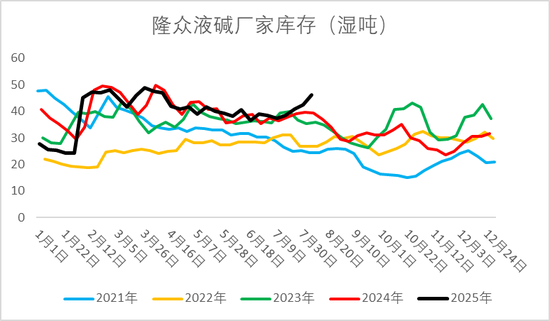 烧碱：山东碱厂旺季信心不足，支撑何在？