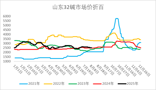 烧碱：山东碱厂旺季信心不足，支撑何在？