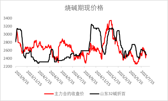 烧碱：山东碱厂旺季信心不足，支撑何在？