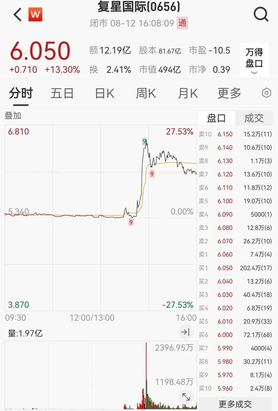 一则大消息，复星国际猛拉