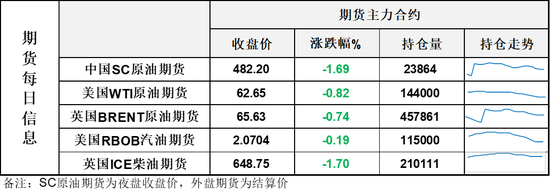 供需利空继续压制油价，IEA宣称明年原油市场面临创纪录过剩局面