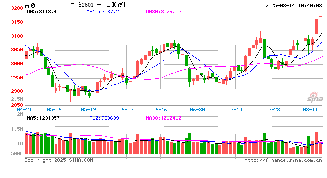 光大期货：8月14日农产品日报