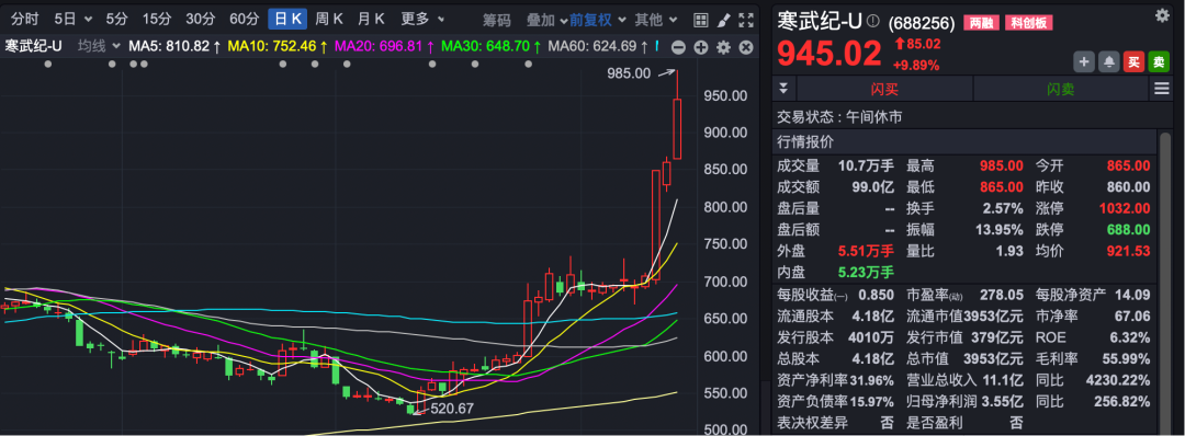 寒武纪，股价直奔1000元，市值接近4000亿！