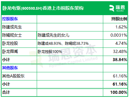 卧龙电驱，来自浙江绍兴，递交招股书，冲刺A+H