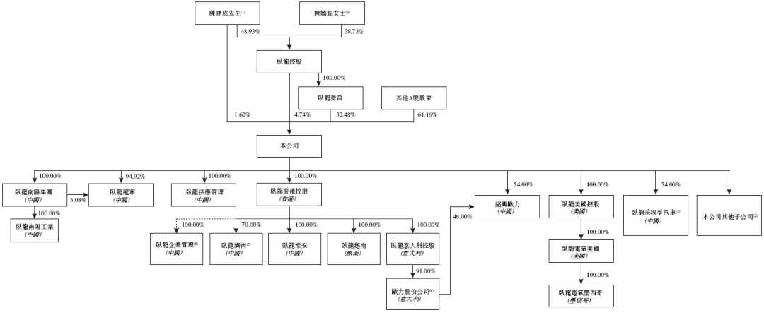 卧龙电驱，来自浙江绍兴，递交招股书，冲刺A+H