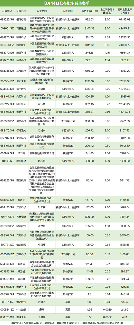 A股超4600股下跌，一日内21家公司拟套现
