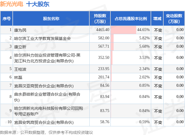 8月14日新光光电发布公告，股东减持82万股