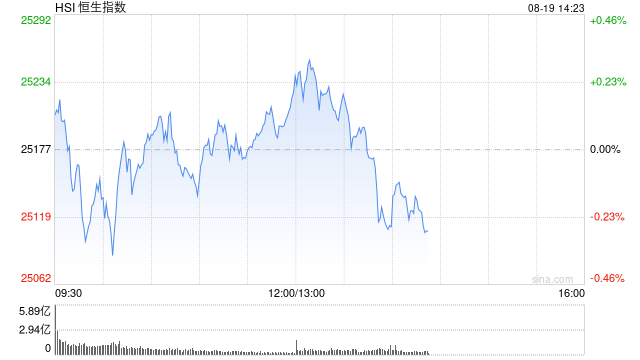 午评：港股恒指涨0.19% 科指涨0.1% 内房股走强 AI概念股持续拉升 新消费概念股回调