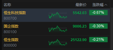 收评：港股恒指跌0.21% 科指跌0.67% 科网股走弱 军工股普跌 东方甄选尾盘高位跳水跌超21%