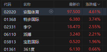 收评：港股恒指跌0.21% 科指跌0.67% 科网股走弱 军工股普跌 东方甄选尾盘高位跳水跌超21%