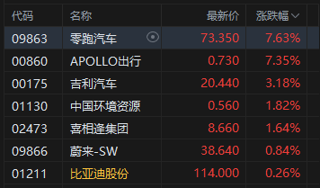 收评：港股恒指跌0.21% 科指跌0.67% 科网股走弱 军工股普跌 东方甄选尾盘高位跳水跌超21%