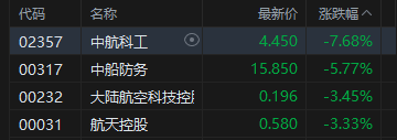 收评：港股恒指跌0.21% 科指跌0.67% 科网股走弱 军工股普跌 东方甄选尾盘高位跳水跌超21%