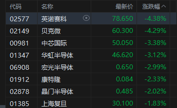 收评：港股恒指跌0.21% 科指跌0.67% 科网股走弱 军工股普跌 东方甄选尾盘高位跳水跌超21%