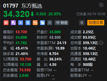 收评：港股恒指跌0.21% 科指跌0.67% 科网股走弱 军工股普跌 东方甄选尾盘高位跳水跌超21%