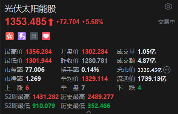 光伏再开反内卷会议！港股光伏太阳能概念盘初走强，福耀玻璃涨超11%