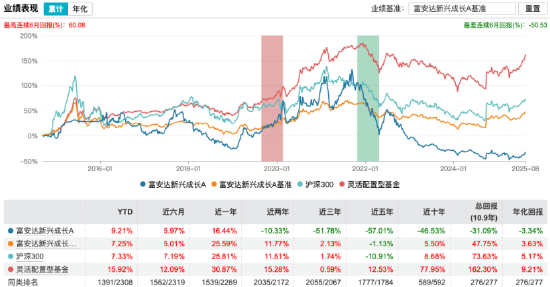 富安达新兴成长A十年亏损46.52%，五任经理未改命，最新规模仅剩0.6亿元